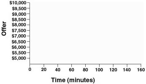 Empty Graph: Time (X-axis) by Size of Offer (Y-axis)