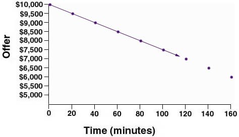Graph: Car Dealer's Price decreases over time