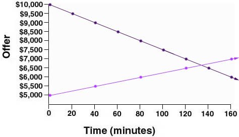 Graph: Buyer offers smaller concessions and gets a bargain
